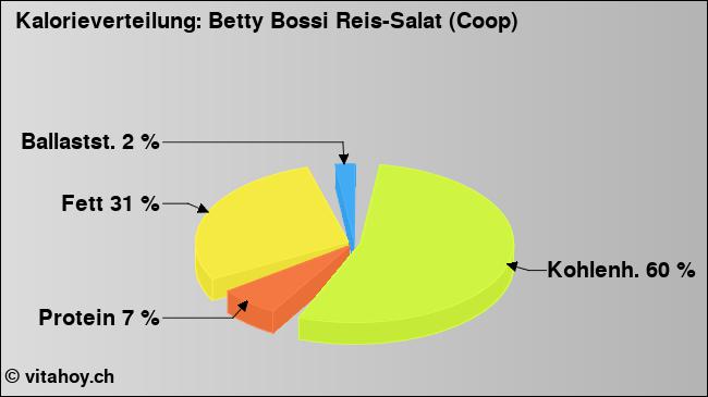Kalorienverteilung: Betty Bossi Reis-Salat (Coop) (Grafik, Nährwerte)