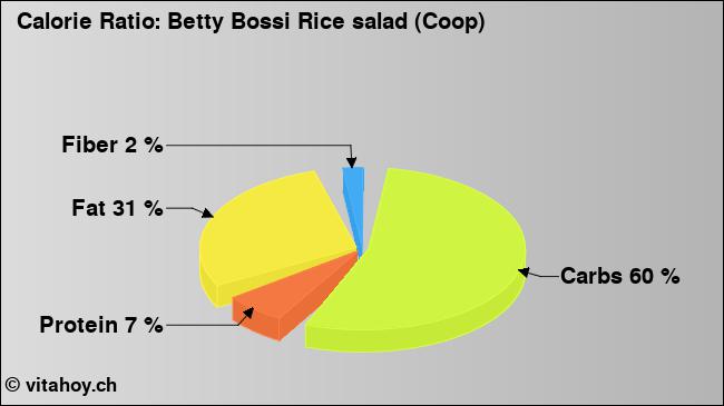 Calorie ratio: Betty Bossi Rice salad (Coop) (chart, nutrition data)