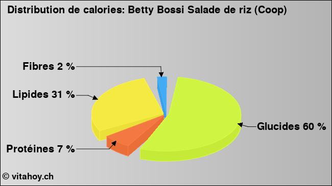 Calories: Betty Bossi Salade de riz (Coop) (diagramme, valeurs nutritives)