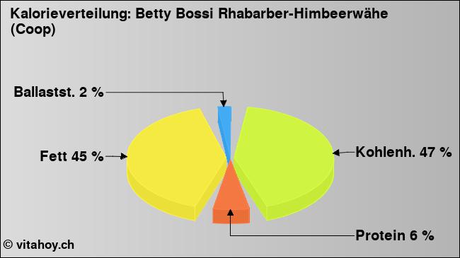 Kalorienverteilung: Betty Bossi Rhabarber-Himbeerwähe (Coop) (Grafik, Nährwerte)