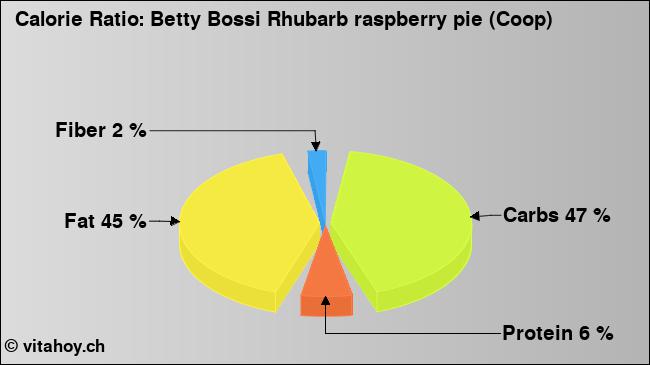 Calorie ratio: Betty Bossi Rhubarb raspberry pie (Coop) (chart, nutrition data)