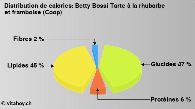 Calories: Betty Bossi Tarte à la rhubarbe et framboise (Coop) (diagramme, valeurs nutritives)