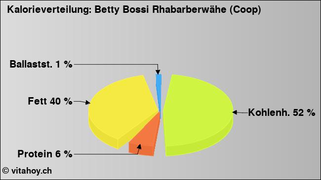 Kalorienverteilung: Betty Bossi Rhabarberwähe (Coop) (Grafik, Nährwerte)