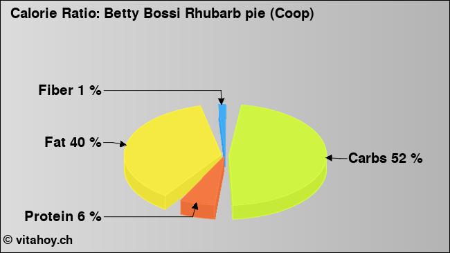 Calorie ratio: Betty Bossi Rhubarb pie (Coop) (chart, nutrition data)