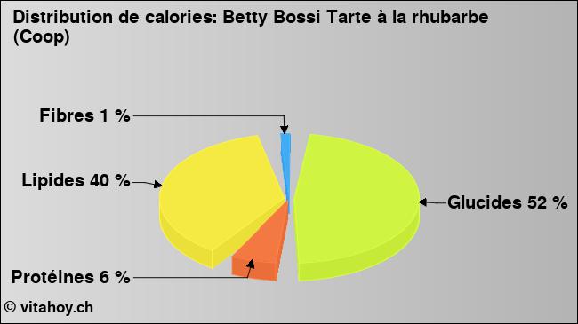 Calories: Betty Bossi Tarte à la rhubarbe (Coop) (diagramme, valeurs nutritives)