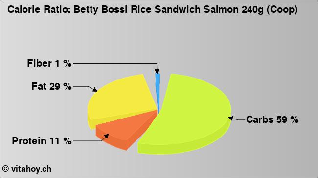 Calorie ratio: Betty Bossi Rice Sandwich Salmon 240g (Coop) (chart, nutrition data)