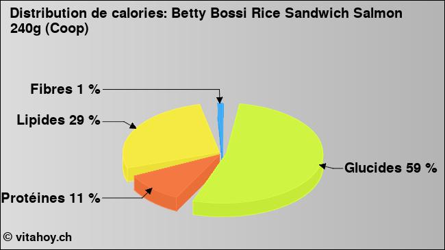 Calories: Betty Bossi Rice Sandwich Salmon 240g (Coop) (diagramme, valeurs nutritives)