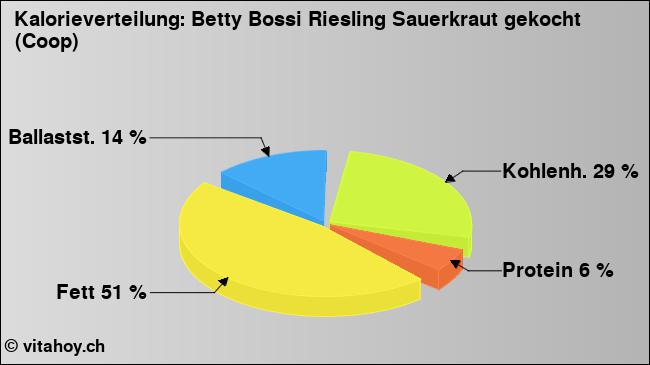 Kalorienverteilung: Betty Bossi Riesling Sauerkraut gekocht (Coop) (Grafik, Nährwerte)