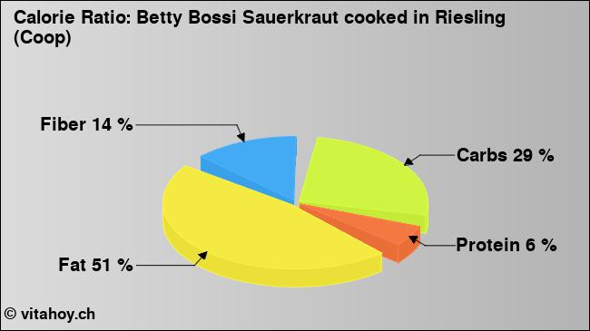 Calorie ratio: Betty Bossi Sauerkraut cooked in Riesling (Coop) (chart, nutrition data)