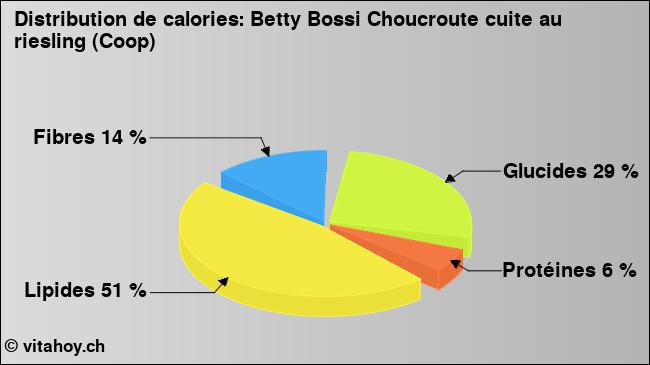 Calories: Betty Bossi Choucroute cuite au riesling (Coop) (diagramme, valeurs nutritives)