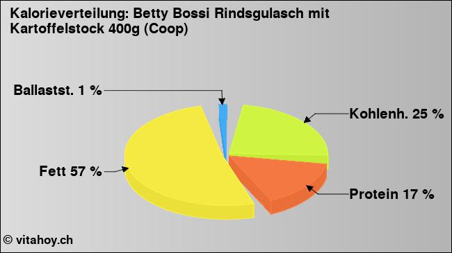 Kalorienverteilung: Betty Bossi Rindsgulasch mit Kartoffelstock 400g (Coop) (Grafik, Nährwerte)