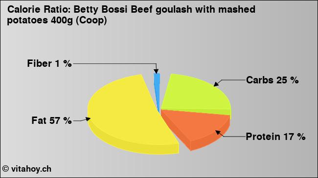 Calorie ratio: Betty Bossi Beef goulash with mashed potatoes 400g (Coop) (chart, nutrition data)