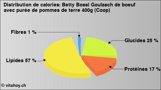 Calories: Betty Bossi Goulasch de boeuf avec purée de pommes de terre 400g (Coop) (diagramme, valeurs nutritives)