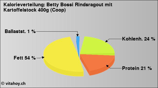 Kalorienverteilung: Betty Bossi Rindsragout mit Kartoffelstock 400g (Coop) (Grafik, Nährwerte)