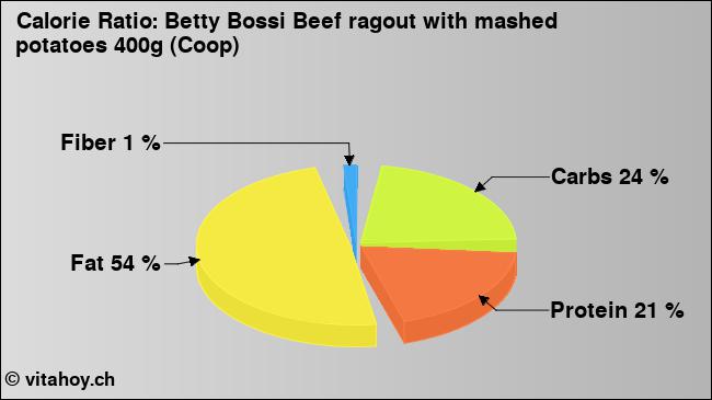 Calorie ratio: Betty Bossi Beef ragout with mashed potatoes 400g (Coop) (chart, nutrition data)