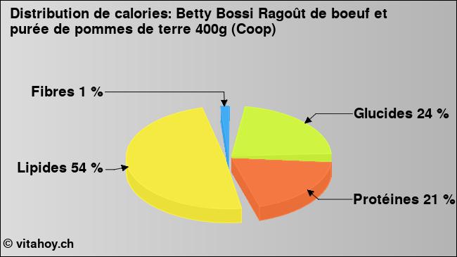 Calories: Betty Bossi Ragoût de boeuf et purée de pommes de terre 400g (Coop) (diagramme, valeurs nutritives)