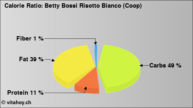 Calorie ratio: Betty Bossi Risotto Bianco (Coop) (chart, nutrition data)