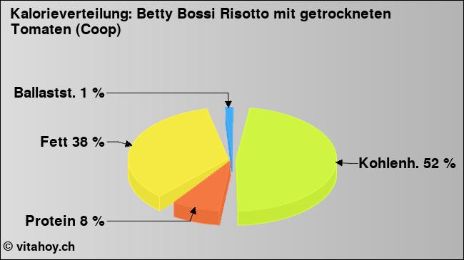 Kalorienverteilung: Betty Bossi Risotto mit getrockneten Tomaten (Coop) (Grafik, Nährwerte)