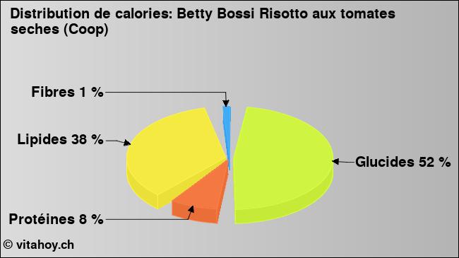 Calories: Betty Bossi Risotto aux tomates seches (Coop) (diagramme, valeurs nutritives)