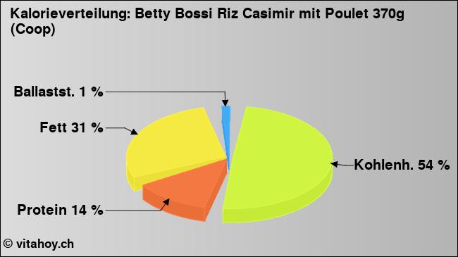 Kalorienverteilung: Betty Bossi Riz Casimir mit Poulet 370g (Coop) (Grafik, Nährwerte)