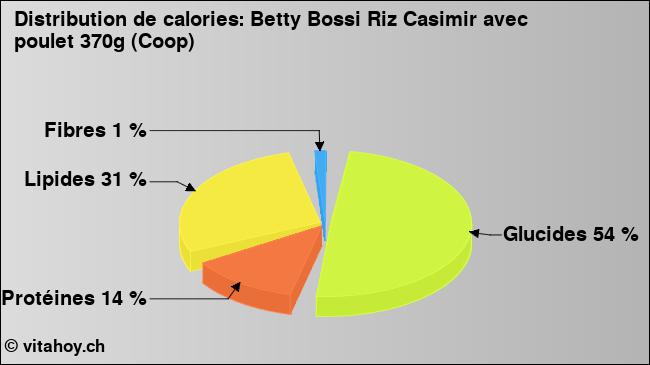 Calories: Betty Bossi Riz Casimir avec poulet 370g (Coop) (diagramme, valeurs nutritives)