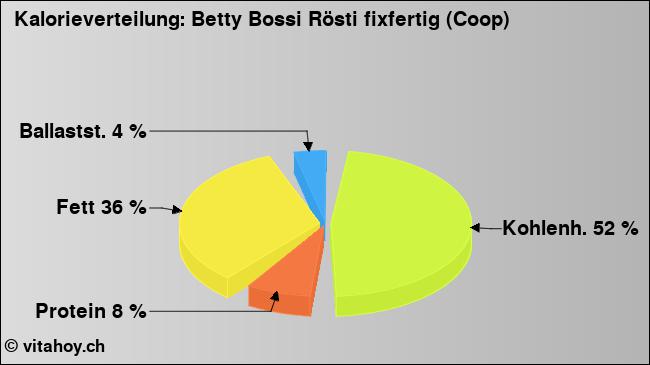 Kalorienverteilung: Betty Bossi Rösti fixfertig (Coop) (Grafik, Nährwerte)