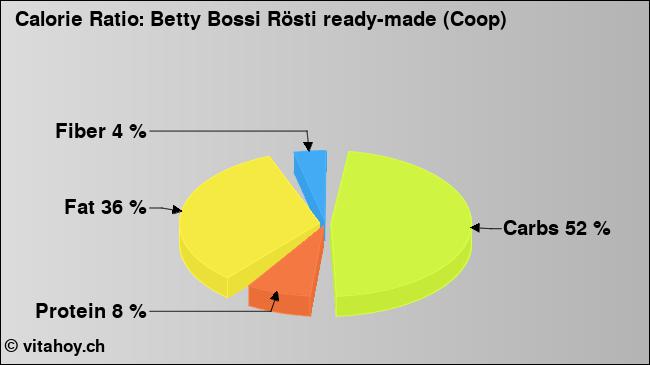 Calorie ratio: Betty Bossi Rösti ready-made (Coop) (chart, nutrition data)