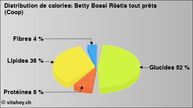 Calories: Betty Bossi Röstis tout prêts (Coop) (diagramme, valeurs nutritives)