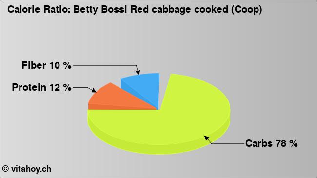 Calorie ratio: Betty Bossi Red cabbage cooked (Coop) (chart, nutrition data)