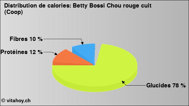 Calories: Betty Bossi Chou rouge cuit (Coop) (diagramme, valeurs nutritives)