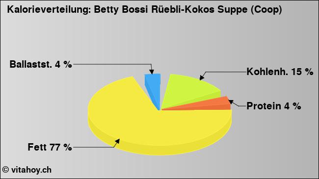 Kalorienverteilung: Betty Bossi Rüebli-Kokos Suppe (Coop) (Grafik, Nährwerte)
