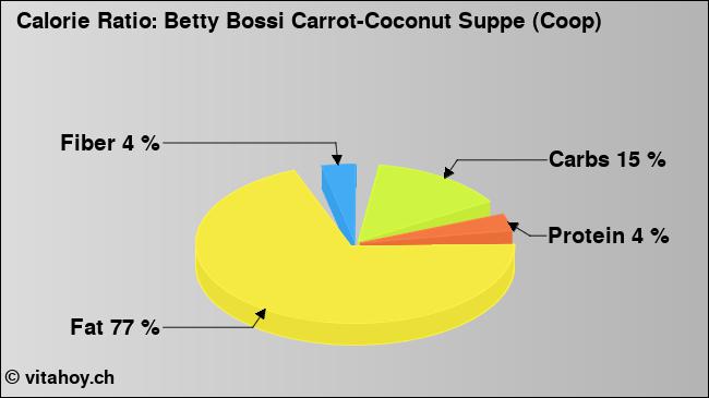 Calorie ratio: Betty Bossi Carrot-Coconut Suppe (Coop) (chart, nutrition data)