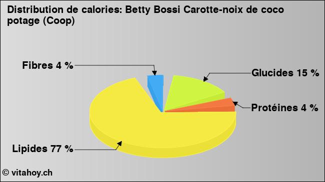 Calories: Betty Bossi Carotte-noix de coco potage (Coop) (diagramme, valeurs nutritives)