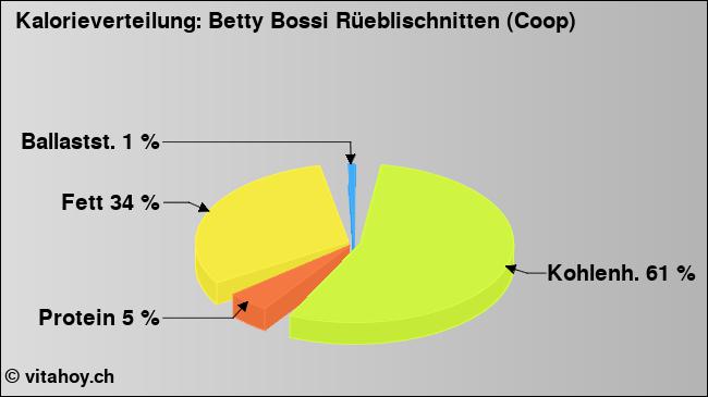 Kalorienverteilung: Betty Bossi Rüeblischnitten (Coop) (Grafik, Nährwerte)