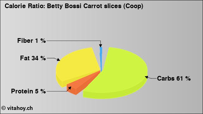 Calorie ratio: Betty Bossi Carrot slices (Coop) (chart, nutrition data)