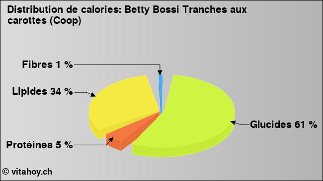 Calories: Betty Bossi Tranches aux carottes (Coop) (diagramme, valeurs nutritives)