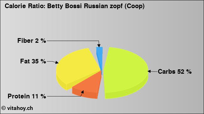 Calorie ratio: Betty Bossi Russian zopf (Coop) (chart, nutrition data)