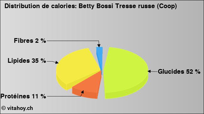 Calories: Betty Bossi Tresse russe (Coop) (diagramme, valeurs nutritives)