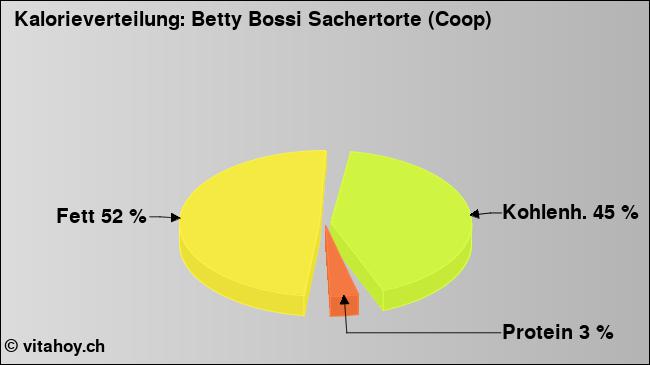 Kalorienverteilung: Betty Bossi Sachertorte (Coop) (Grafik, Nährwerte)