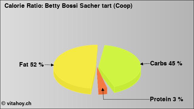 Calorie ratio: Betty Bossi Sacher tart (Coop) (chart, nutrition data)