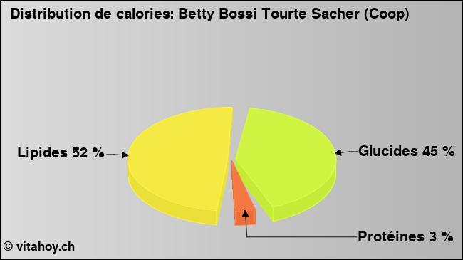Calories: Betty Bossi Tourte Sacher (Coop) (diagramme, valeurs nutritives)