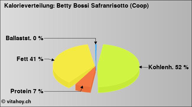 Kalorienverteilung: Betty Bossi Safranrisotto (Coop) (Grafik, Nährwerte)