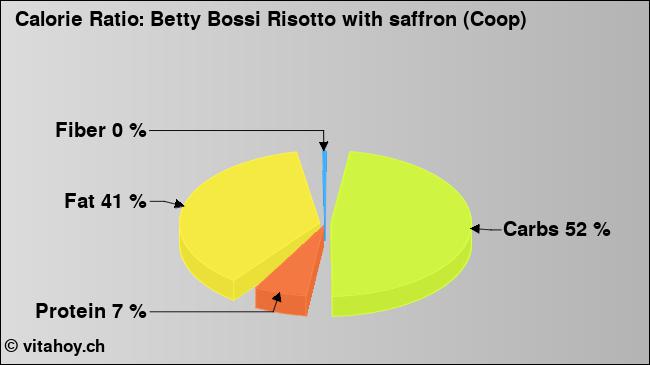 Calorie ratio: Betty Bossi Risotto with saffron (Coop) (chart, nutrition data)