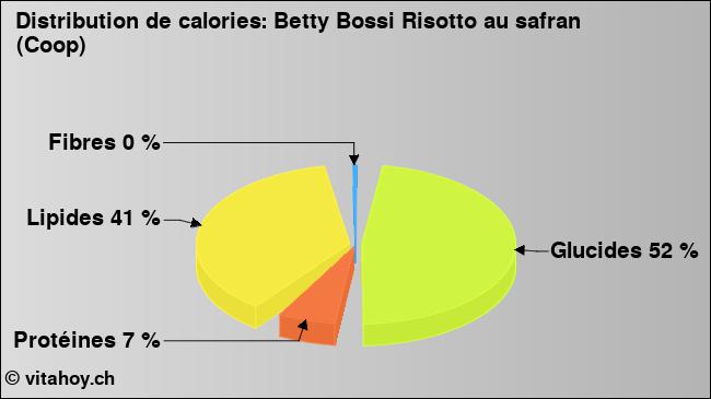 Calories: Betty Bossi Risotto au safran (Coop) (diagramme, valeurs nutritives)