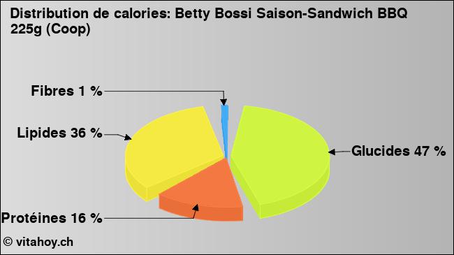 Calories: Betty Bossi Saison-Sandwich BBQ 225g (Coop) (diagramme, valeurs nutritives)