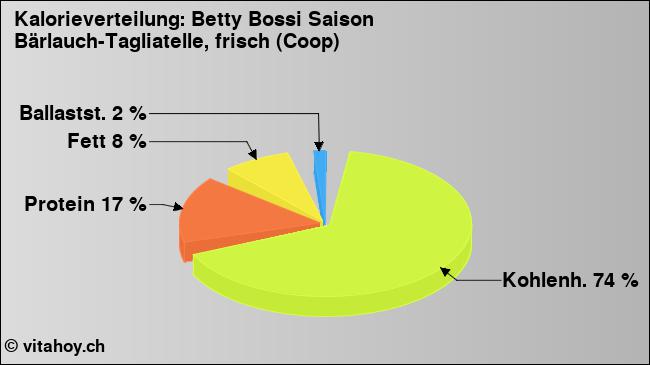 Kalorienverteilung: Betty Bossi Saison Bärlauch-Tagliatelle, frisch (Coop) (Grafik, Nährwerte)