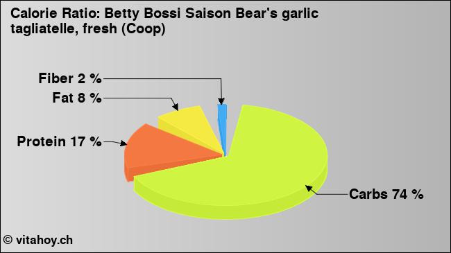 Calorie ratio: Betty Bossi Saison Bear's garlic tagliatelle, fresh (Coop) (chart, nutrition data)