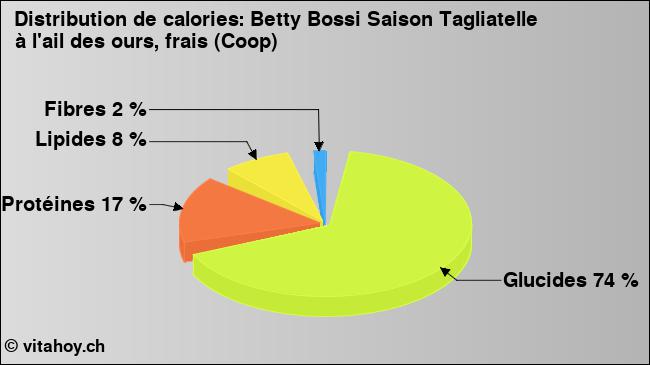 Calories: Betty Bossi Saison Tagliatelle à l'ail des ours, frais (Coop) (diagramme, valeurs nutritives)