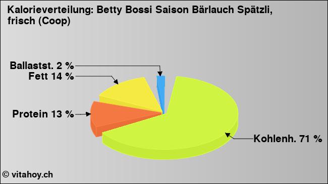 Kalorienverteilung: Betty Bossi Saison Bärlauch Spätzli, frisch (Coop) (Grafik, Nährwerte)