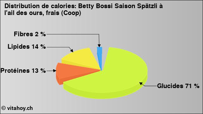 Calories: Betty Bossi Saison Spätzli à l'ail des ours, frais (Coop) (diagramme, valeurs nutritives)